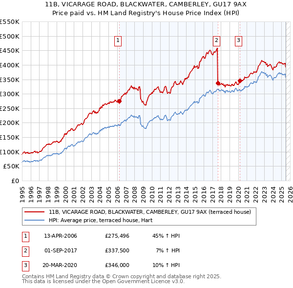 11B, VICARAGE ROAD, BLACKWATER, CAMBERLEY, GU17 9AX: Price paid vs HM Land Registry's House Price Index