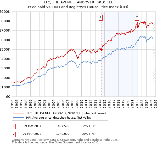 11C, THE AVENUE, ANDOVER, SP10 3EL: Price paid vs HM Land Registry's House Price Index