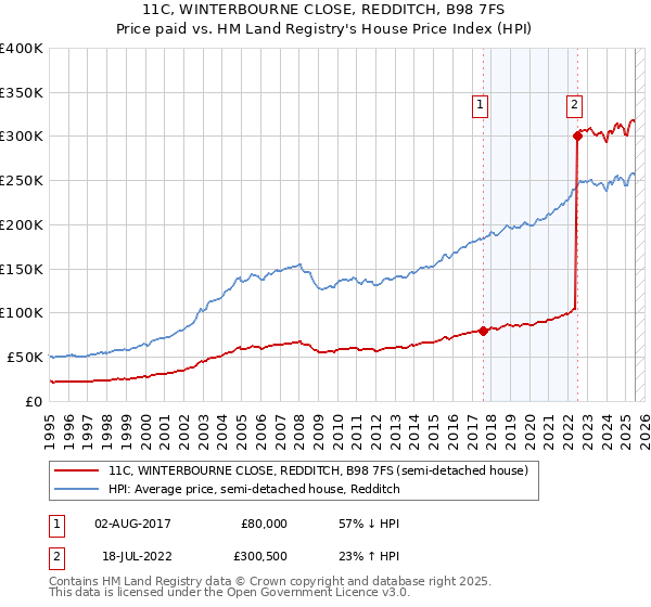 11C, WINTERBOURNE CLOSE, REDDITCH, B98 7FS: Price paid vs HM Land Registry's House Price Index