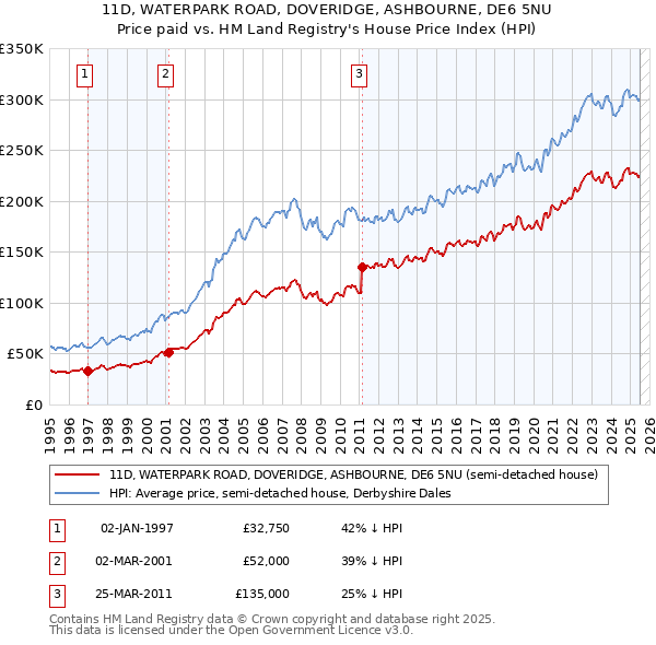 11D, WATERPARK ROAD, DOVERIDGE, ASHBOURNE, DE6 5NU: Price paid vs HM Land Registry's House Price Index
