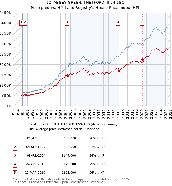12, ABBEY GREEN, THETFORD, IP24 1BQ: Price paid vs HM Land Registry's House Price Index