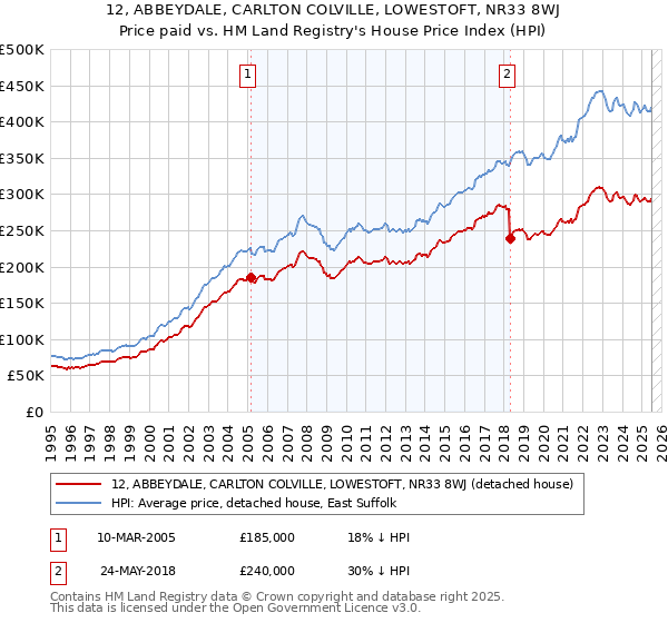 12, ABBEYDALE, CARLTON COLVILLE, LOWESTOFT, NR33 8WJ: Price paid vs HM Land Registry's House Price Index