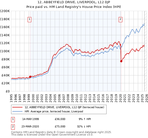 12, ABBEYFIELD DRIVE, LIVERPOOL, L12 0JP: Price paid vs HM Land Registry's House Price Index
