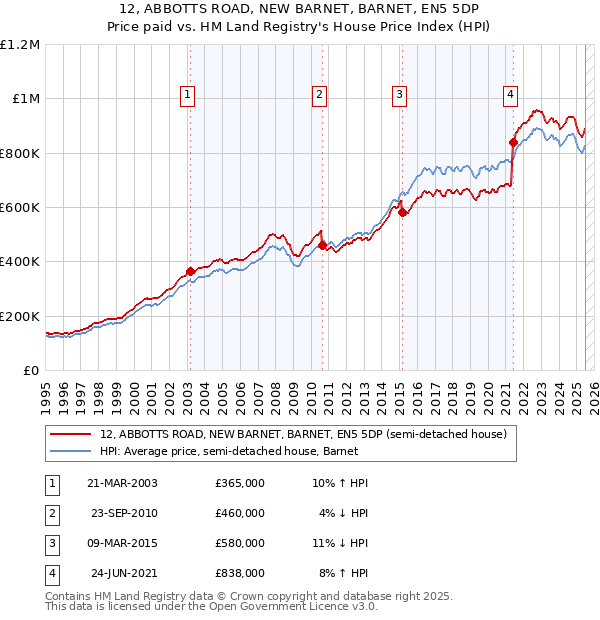 12, ABBOTTS ROAD, NEW BARNET, BARNET, EN5 5DP: Price paid vs HM Land Registry's House Price Index