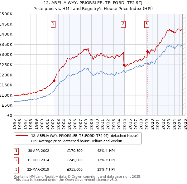 12, ABELIA WAY, PRIORSLEE, TELFORD, TF2 9TJ: Price paid vs HM Land Registry's House Price Index