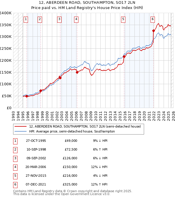12, ABERDEEN ROAD, SOUTHAMPTON, SO17 2LN: Price paid vs HM Land Registry's House Price Index