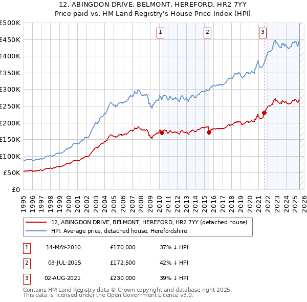 12, ABINGDON DRIVE, BELMONT, HEREFORD, HR2 7YY: Price paid vs HM Land Registry's House Price Index