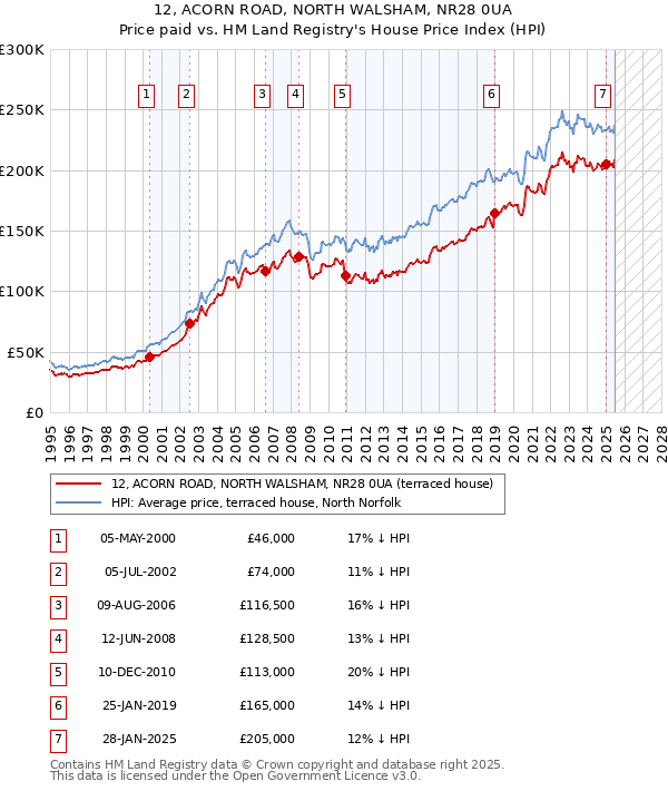 12, ACORN ROAD, NORTH WALSHAM, NR28 0UA: Price paid vs HM Land Registry's House Price Index