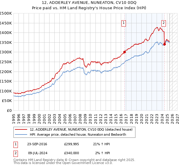 12, ADDERLEY AVENUE, NUNEATON, CV10 0DQ: Price paid vs HM Land Registry's House Price Index