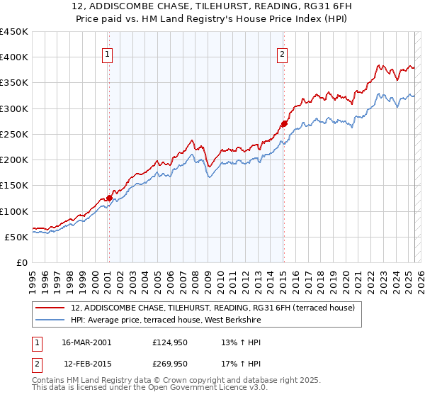 12, ADDISCOMBE CHASE, TILEHURST, READING, RG31 6FH: Price paid vs HM Land Registry's House Price Index