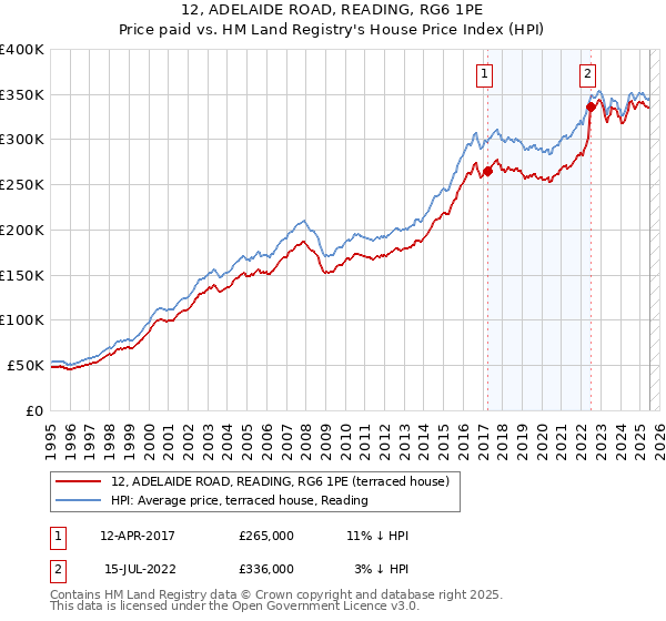 12, ADELAIDE ROAD, READING, RG6 1PE: Price paid vs HM Land Registry's House Price Index