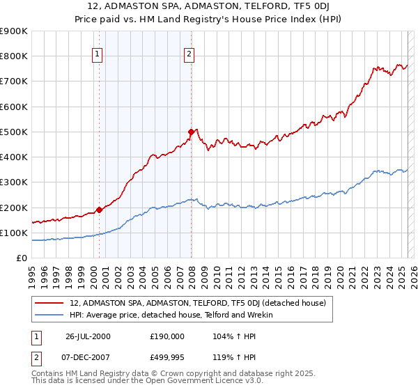 12, ADMASTON SPA, ADMASTON, TELFORD, TF5 0DJ: Price paid vs HM Land Registry's House Price Index
