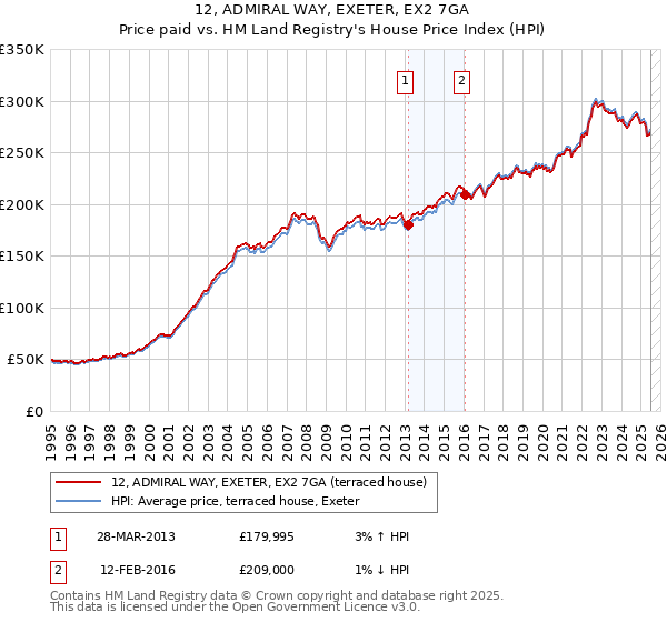12, ADMIRAL WAY, EXETER, EX2 7GA: Price paid vs HM Land Registry's House Price Index
