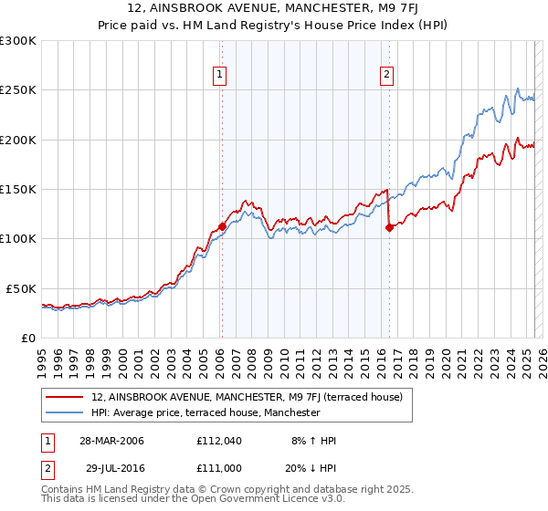 12, AINSBROOK AVENUE, MANCHESTER, M9 7FJ: Price paid vs HM Land Registry's House Price Index