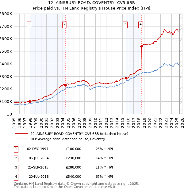 12, AINSBURY ROAD, COVENTRY, CV5 6BB: Price paid vs HM Land Registry's House Price Index