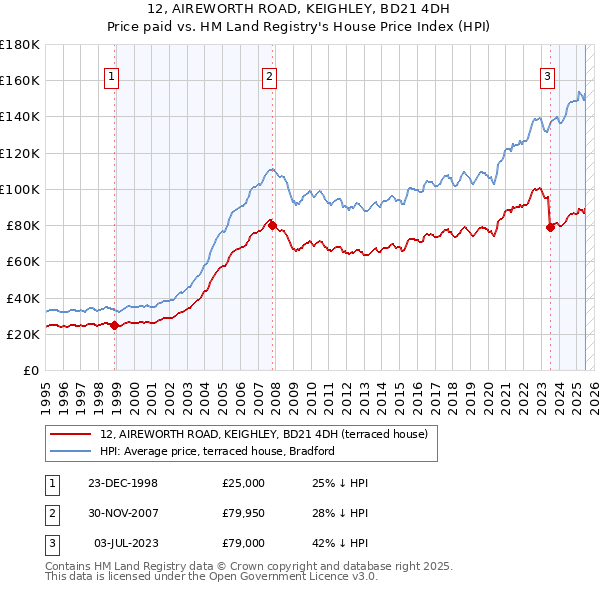 12, AIREWORTH ROAD, KEIGHLEY, BD21 4DH: Price paid vs HM Land Registry's House Price Index