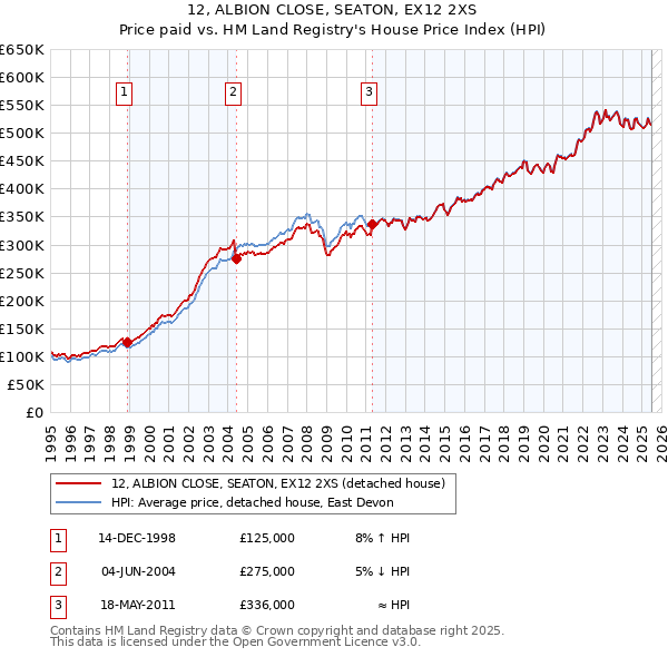 12, ALBION CLOSE, SEATON, EX12 2XS: Price paid vs HM Land Registry's House Price Index