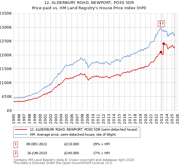 12, ALDERBURY ROAD, NEWPORT, PO30 5DR: Price paid vs HM Land Registry's House Price Index