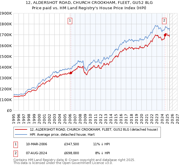 12, ALDERSHOT ROAD, CHURCH CROOKHAM, FLEET, GU52 8LG: Price paid vs HM Land Registry's House Price Index