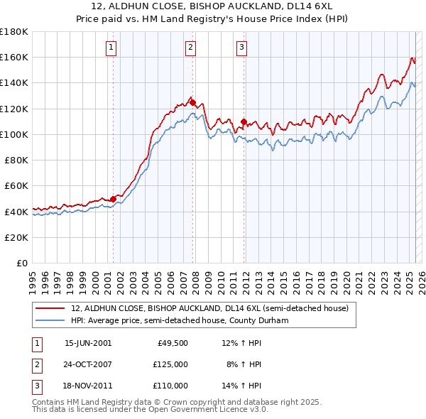 12, ALDHUN CLOSE, BISHOP AUCKLAND, DL14 6XL: Price paid vs HM Land Registry's House Price Index