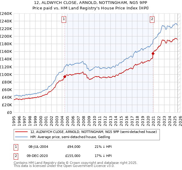 12, ALDWYCH CLOSE, ARNOLD, NOTTINGHAM, NG5 9PP: Price paid vs HM Land Registry's House Price Index