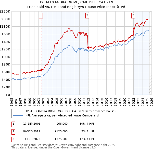 12, ALEXANDRA DRIVE, CARLISLE, CA1 2LN: Price paid vs HM Land Registry's House Price Index