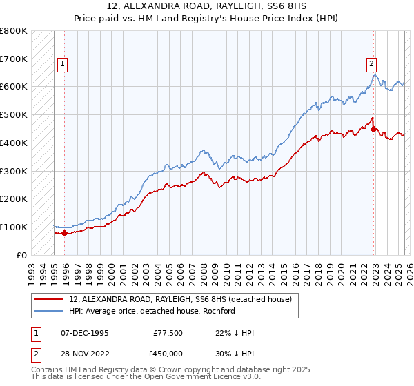 12, ALEXANDRA ROAD, RAYLEIGH, SS6 8HS: Price paid vs HM Land Registry's House Price Index