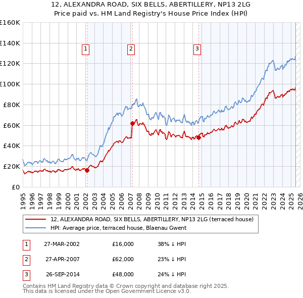 12, ALEXANDRA ROAD, SIX BELLS, ABERTILLERY, NP13 2LG: Price paid vs HM Land Registry's House Price Index