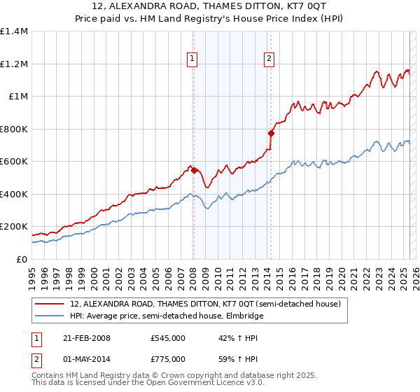 12, ALEXANDRA ROAD, THAMES DITTON, KT7 0QT: Price paid vs HM Land Registry's House Price Index