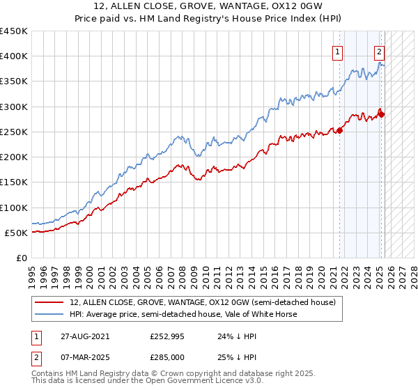 12, ALLEN CLOSE, GROVE, WANTAGE, OX12 0GW: Price paid vs HM Land Registry's House Price Index