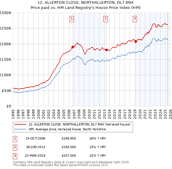 12, ALLERTON CLOSE, NORTHALLERTON, DL7 8NX: Price paid vs HM Land Registry's House Price Index