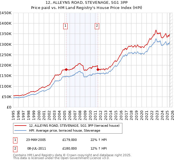 12, ALLEYNS ROAD, STEVENAGE, SG1 3PP: Price paid vs HM Land Registry's House Price Index