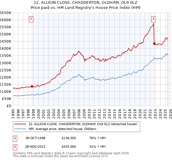 12, ALLIGIN CLOSE, CHADDERTON, OLDHAM, OL9 0LZ: Price paid vs HM Land Registry's House Price Index