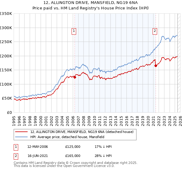 12, ALLINGTON DRIVE, MANSFIELD, NG19 6NA: Price paid vs HM Land Registry's House Price Index