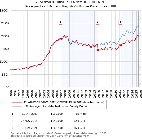 12, ALNWICK DRIVE, SPENNYMOOR, DL16 7GE: Price paid vs HM Land Registry's House Price Index