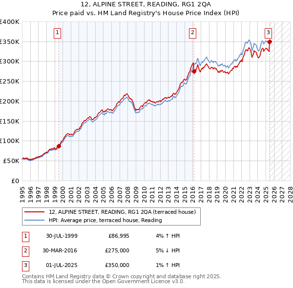 12, ALPINE STREET, READING, RG1 2QA: Price paid vs HM Land Registry's House Price Index