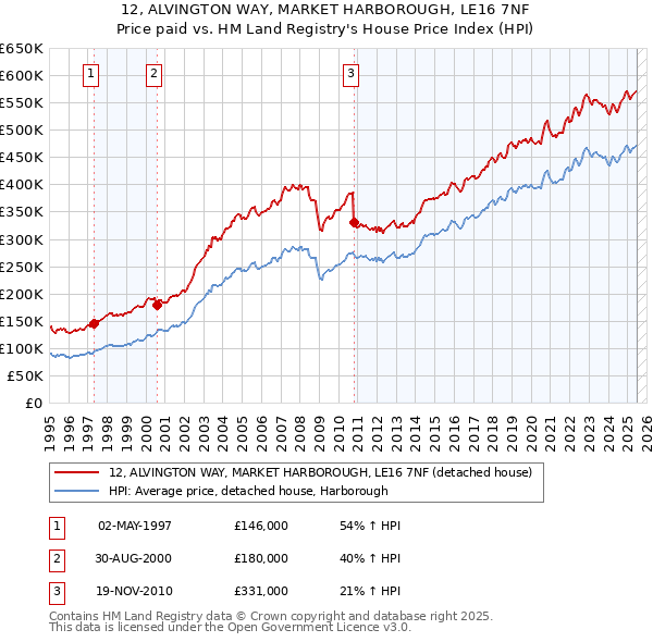 12, ALVINGTON WAY, MARKET HARBOROUGH, LE16 7NF: Price paid vs HM Land Registry's House Price Index