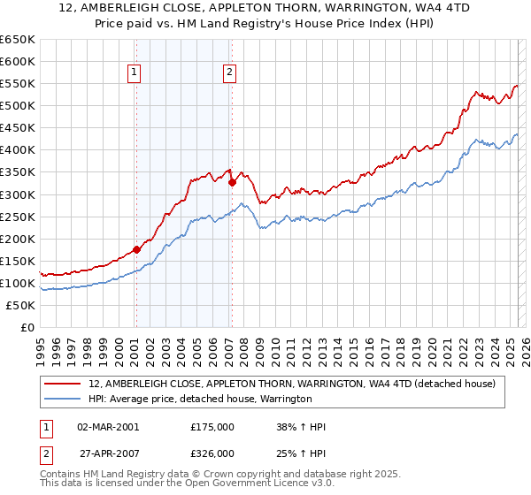 12, AMBERLEIGH CLOSE, APPLETON THORN, WARRINGTON, WA4 4TD: Price paid vs HM Land Registry's House Price Index