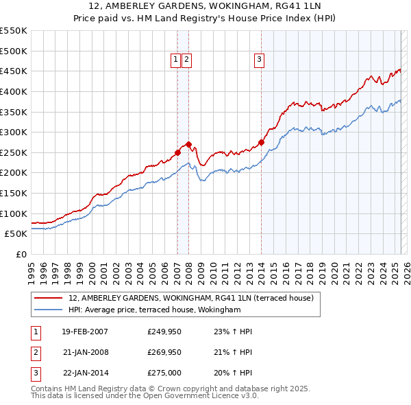 12, AMBERLEY GARDENS, WOKINGHAM, RG41 1LN: Price paid vs HM Land Registry's House Price Index