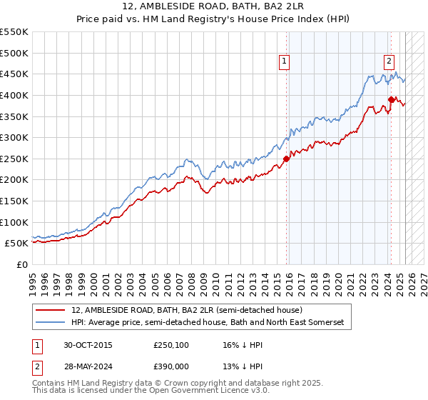 12, AMBLESIDE ROAD, BATH, BA2 2LR: Price paid vs HM Land Registry's House Price Index