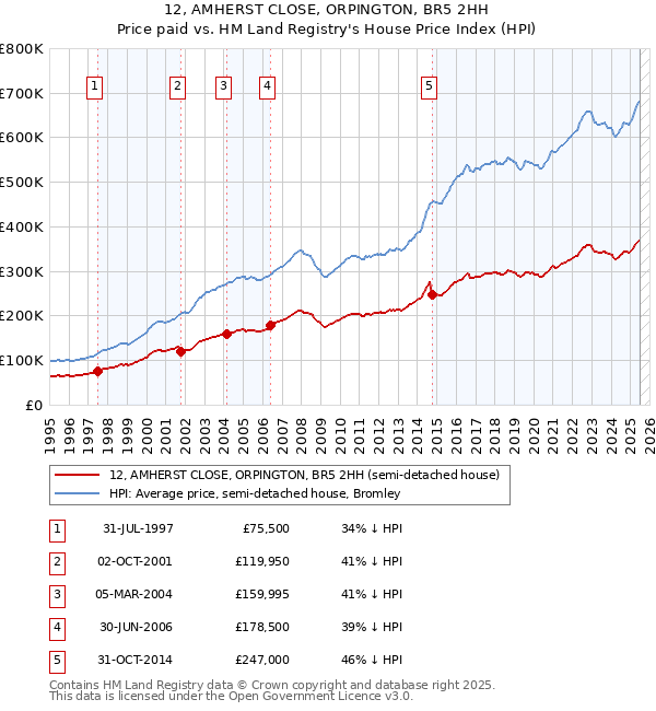 12, AMHERST CLOSE, ORPINGTON, BR5 2HH: Price paid vs HM Land Registry's House Price Index