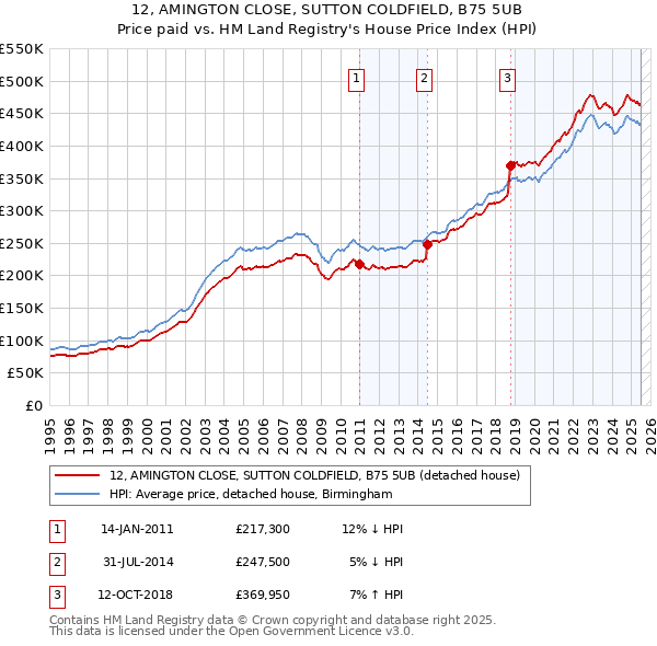 12, AMINGTON CLOSE, SUTTON COLDFIELD, B75 5UB: Price paid vs HM Land Registry's House Price Index