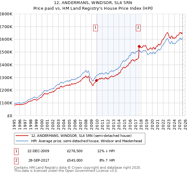 12, ANDERMANS, WINDSOR, SL4 5RN: Price paid vs HM Land Registry's House Price Index
