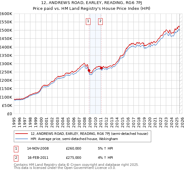 12, ANDREWS ROAD, EARLEY, READING, RG6 7PJ: Price paid vs HM Land Registry's House Price Index