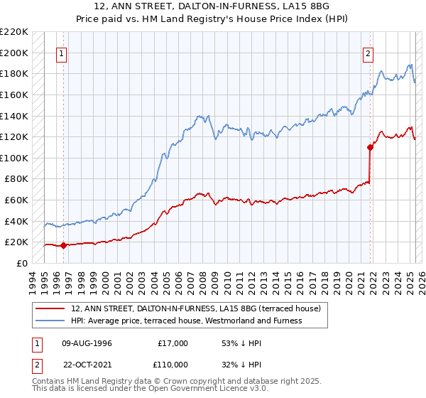 12, ANN STREET, DALTON-IN-FURNESS, LA15 8BG: Price paid vs HM Land Registry's House Price Index