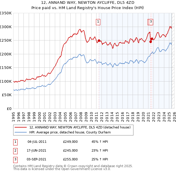 12, ANNAND WAY, NEWTON AYCLIFFE, DL5 4ZD: Price paid vs HM Land Registry's House Price Index