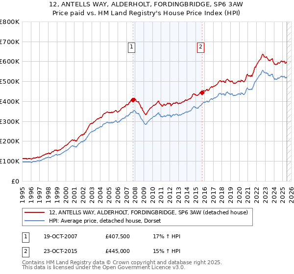 12, ANTELLS WAY, ALDERHOLT, FORDINGBRIDGE, SP6 3AW: Price paid vs HM Land Registry's House Price Index