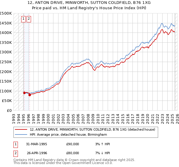 12, ANTON DRIVE, MINWORTH, SUTTON COLDFIELD, B76 1XG: Price paid vs HM Land Registry's House Price Index