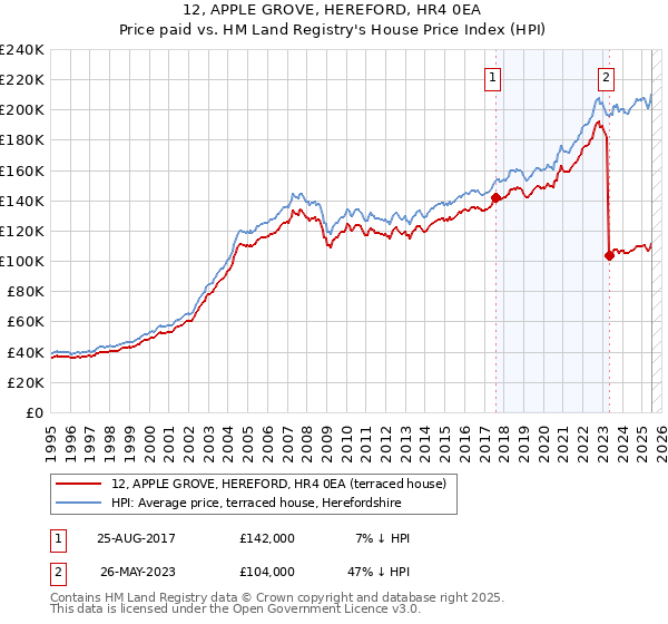 12, APPLE GROVE, HEREFORD, HR4 0EA: Price paid vs HM Land Registry's House Price Index
