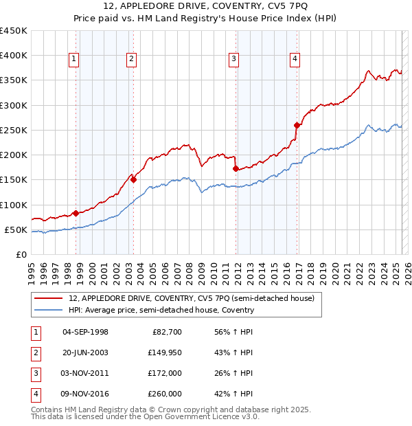 12, APPLEDORE DRIVE, COVENTRY, CV5 7PQ: Price paid vs HM Land Registry's House Price Index